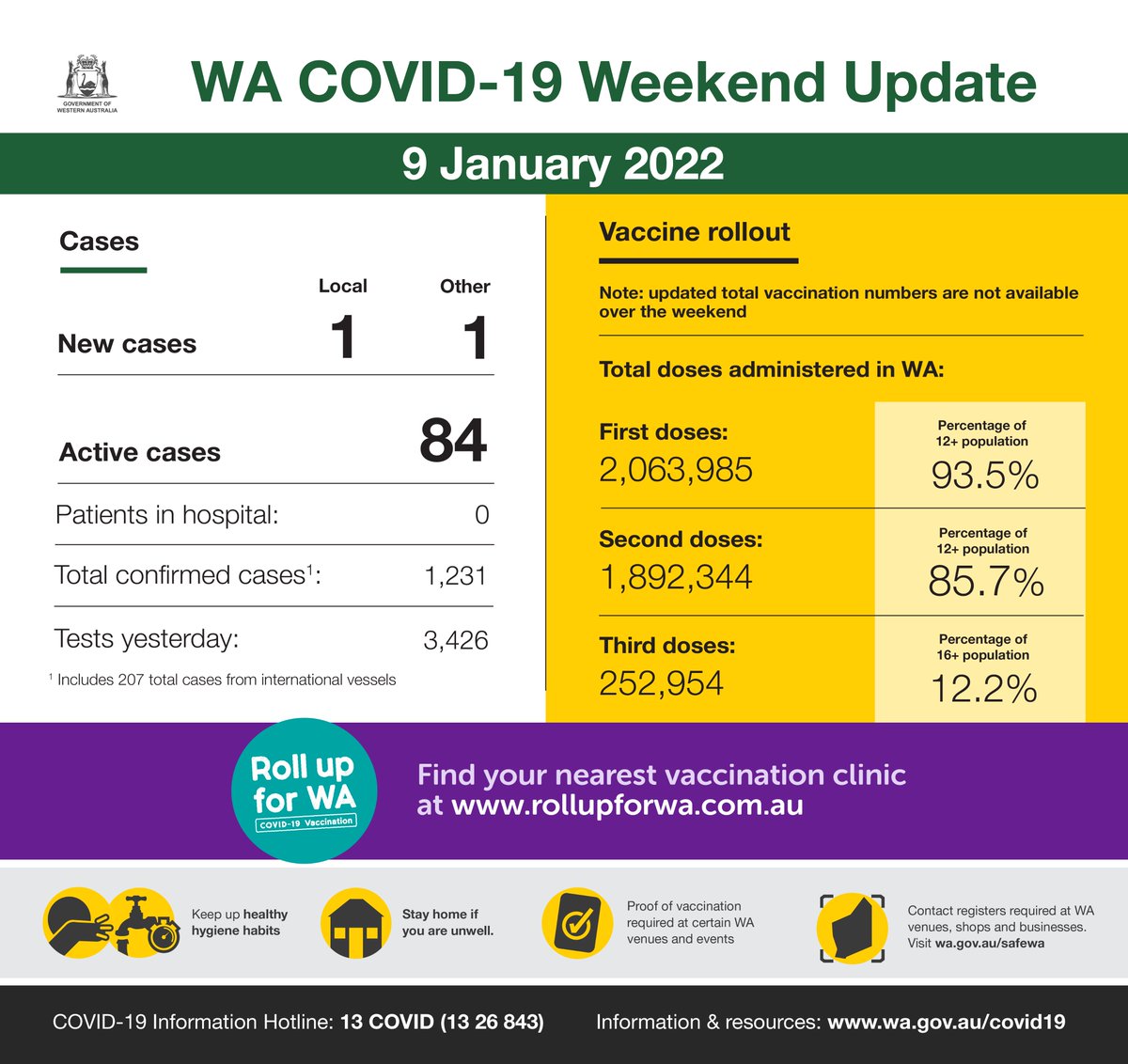 MarkMcGowanMP's tweet photo. This is our WA COVID-19 weekend update for Sunday, 9 January 2022.
 
For official information on COVID-19 in WA, visit https://t.co/qA5jY6mVkv

https://t.co/JlMPWJRGBF https://t.co/4XU35f5CKt