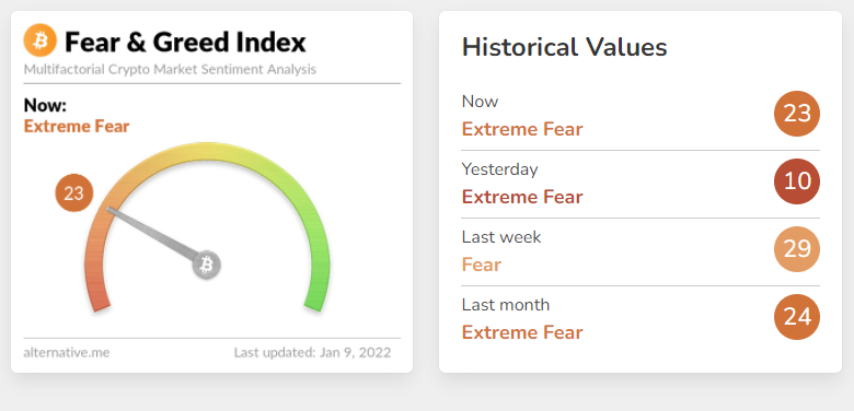 cryptoscaz's tweet photo. Snapshot of the current #crypto Fear &amp; Greed Index 
#btc #sol #nft #eth #ada https://t.co/L8nPqHxd9x