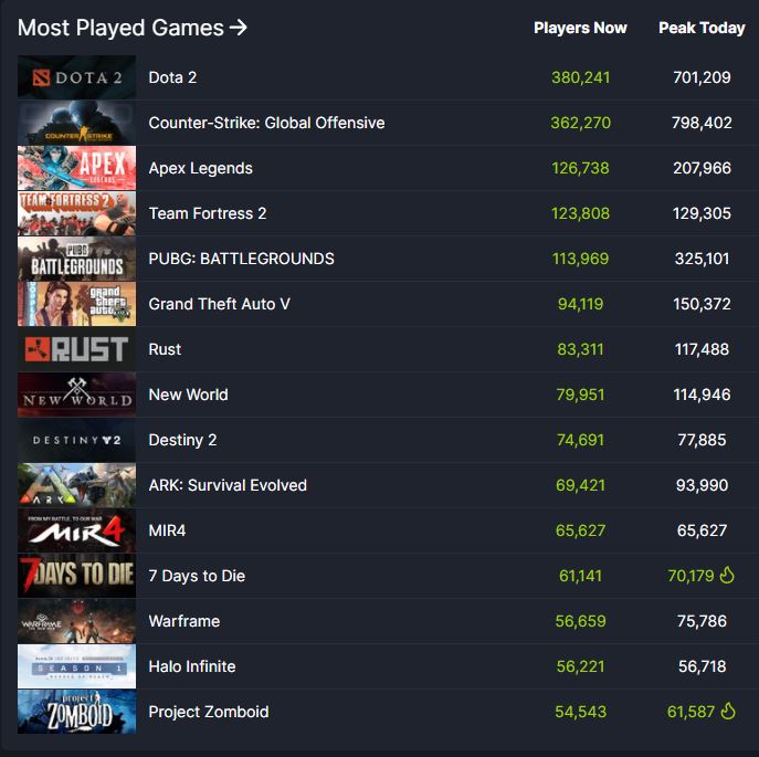 Alpha 20 has reached as high as number 12 in top played games on Steam. Get it now!

store.steampowered.com/app/251570/7_D…