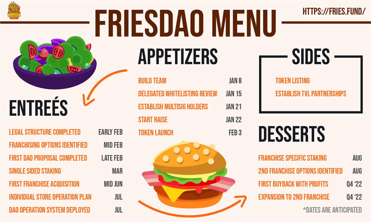 friesdao's tweet image. What's on the friesDAO menu besides just $FRIES?

Take a look at our tentative roadmap and find out: