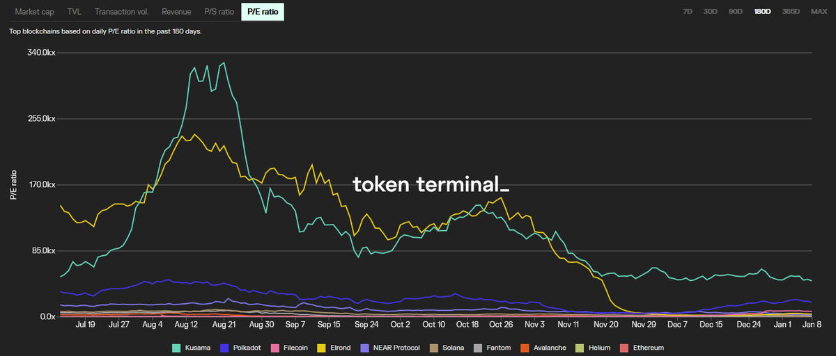 In a bear market when people stop chasing the narratives and reflect on what they actually hold and why, fundamentals become more and more important. What if we ignore the hype and assume all blockchains are just businesses that sell blocks? Which is the most undervalued?
$ETH