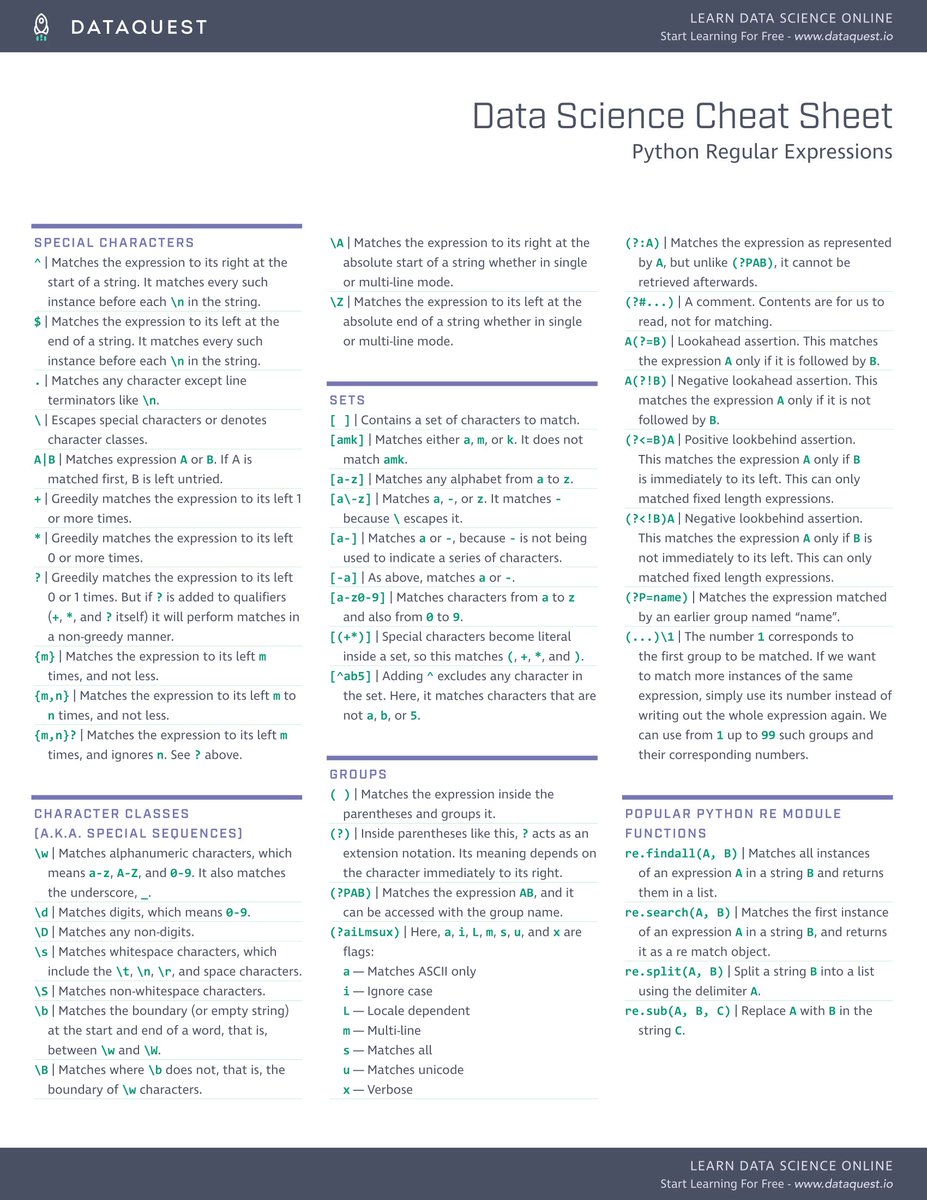 thetechpool's tweet photo. Data Science Cheat Sheet:
Python Regular Expressions

Source: @dataquestio

#ArtificialIntelligence #MachineLearning #DataScience #100DaysOfCode #AI https://t.co/eatJTqcFfj