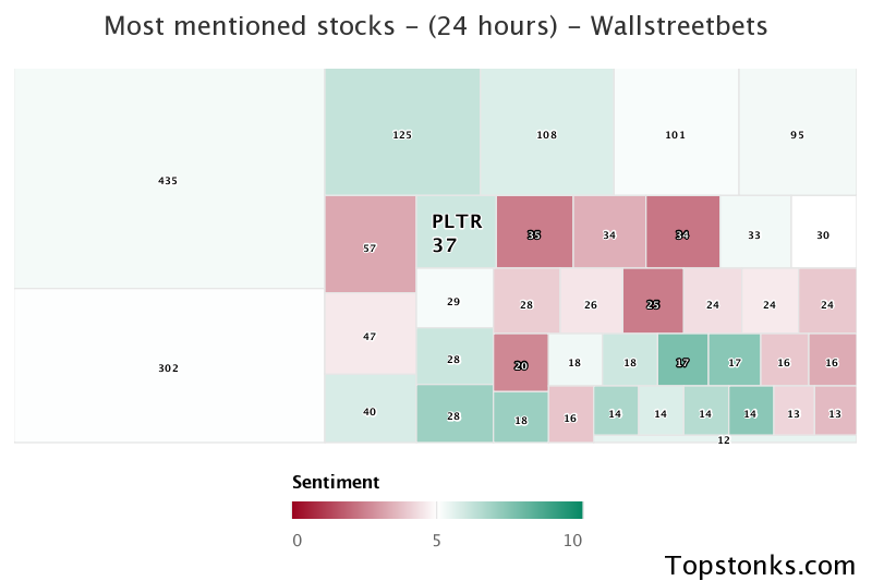 $PLTR working it's way into the top 10 most mentioned on wallstreetbets over the last 24 hours

Via https://t.co/2aQat2yUwf

#pltr    #wallstreetbets https://t.co/KINkEzwHCI