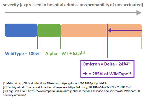 Das Risiko für Hospitalisierung mit  #Omicron ist nach aktuellen Daten deutlich höher als bei Alpha, erreicht aber nicht das Niveau von Delta. Wird die nächste Variante „milder“ oder virulenter? Niemand weiß es! ( 2/9)