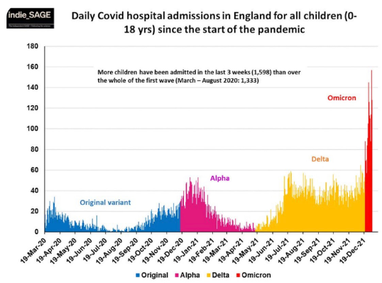Die Hospitalisierung der Kinder nimmt in Großbritannien (auf relativ niedrigem Niveau) stark zu. Auch Südafrika hat von vermehrten Hospitalisierungen der Kinder berichtet. Viele Kinder sind natürlich noch immunologisch naiv, haben zum ersten Mal Covid-19. ( 4/9)
