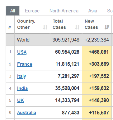 Te_Taipo's tweet photo. Yesterday Australia was 6th highest on the planet in daily case numbers. Tomorrows daily case numbers are looking to be a lot worse. https://t.co/CXAezOSs5S