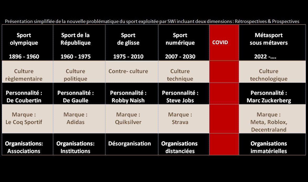GDietsch1's tweet photo. L’EPS de demain doit s’inscrire dans une vision prospective et mener une réflexion autour des évolutions de la pratique sportive des jeunes, plus particulièrement celles relevant du metasport. Une chronologie depuis la fin du 19ème siècle proposée par Alain Loret @Sport_Web_I ⤵️ https://t.co/jgS3q3ywGI