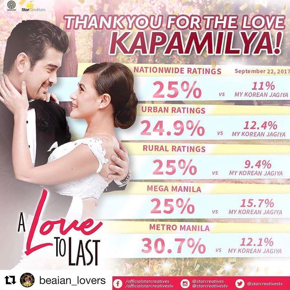 MovieQueenBea's tweet photo. A Love to Last consistently won over its competition for almost 9 months. ALTL also gave the Primetime Bida 3rd slot "curse" a break of not hitting 20+ ratings.
#BeaAlonzo
#IanVeneracion
#ALoveToLast
#TonDeng https://t.co/n988WYR5Nq