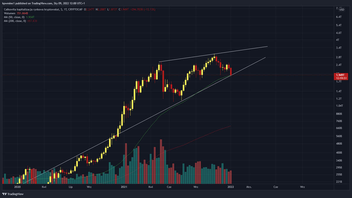 _K_P_W_'s tweet photo. Total market cap is still holding! 
Even there is 50MA support on weekly chart! 😎
Still looks promisign for another and maybe last pump before bigger crash.
#crypto #trading #btc #altcoin #bticoin https://t.co/EEc8pezy4j
