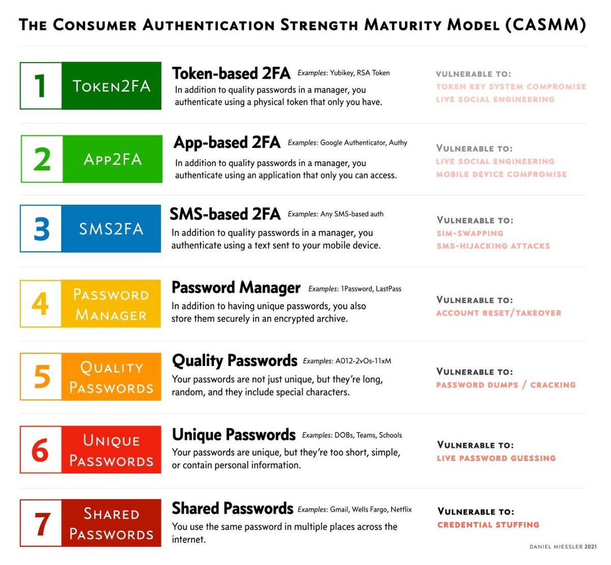 The Consumer Authentication Strength Maturity Model

Credit <a href="/DanielMiessler/">ᴅᴀɴɪᴇʟ ᴍɪᴇssʟᴇʀ 🛡️</a>

#infosec #cybersecurity #pentesting #oscp  #informationsecurity  #hacking #cissp #redteam #technology #DataSecurity #CyberSec #passwords #networking