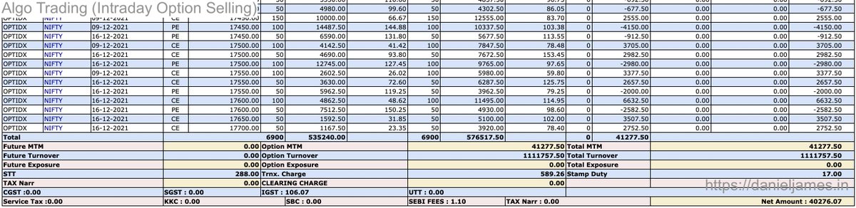 dj_danieljames's tweet photo. 1. [Trade Update - December 2021] Last month was really nice for me and ended with a profit of nearly 7.1% (~35k INR). https://t.co/Z7nw32l1Un