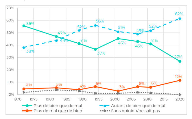AlainSchuhl's tweet photo. De l'ambivalence de la relation entre les Français et la science https://t.co/OFTijPn1vU L'analyse du dernier millésime (nov 21) d'une longue série d’enquêtes (depuis 1972) sur les rapports des Français avec sciences et techniques. 

@CNRS @INSHS_CNRS @ejsmdubois @FabienTrecourt https://t.co/Vsb7ORxGD9