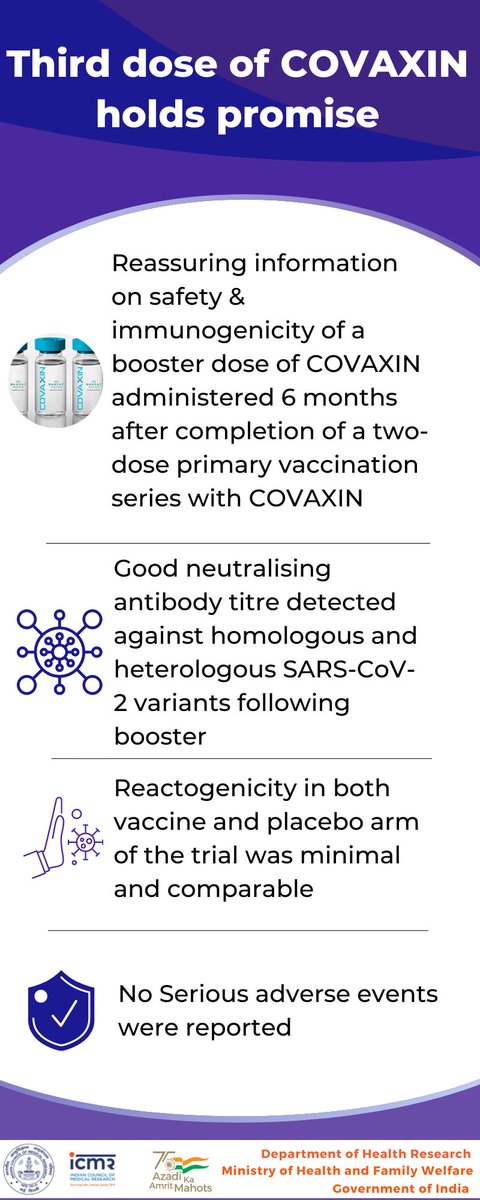 Third dose of COVAXIN holds promise. Detail information is accessible at medrxiv.org/content/10.110…
<a href="/MoHFW_INDIA/">Ministry of Health</a> <a href="/DeptHealthRes/">Department of Health Research, MoHFW</a> <a href="/PIB_India/">PIB India</a> <a href="/mygovindia/">MyGovIndia</a> <a href="/COVIDNewsByMIB/">#IndiaFightsCorona</a> #ICMRFIGHTSCOVID19 #IndiaFightsCOVID19 #CoronaUpdatesInIndia #COVID19 #Unite2FightCorona #COVAXIN