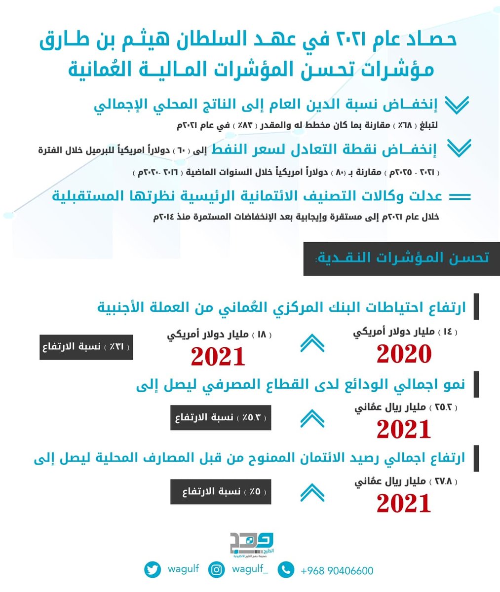 wagulf's tweet photo. #وهج_الخليج | تحسن المؤشرات المالية والنقدية في سلطنة عمان ٢٠٢١. https://t.co/MF124Pf5hA