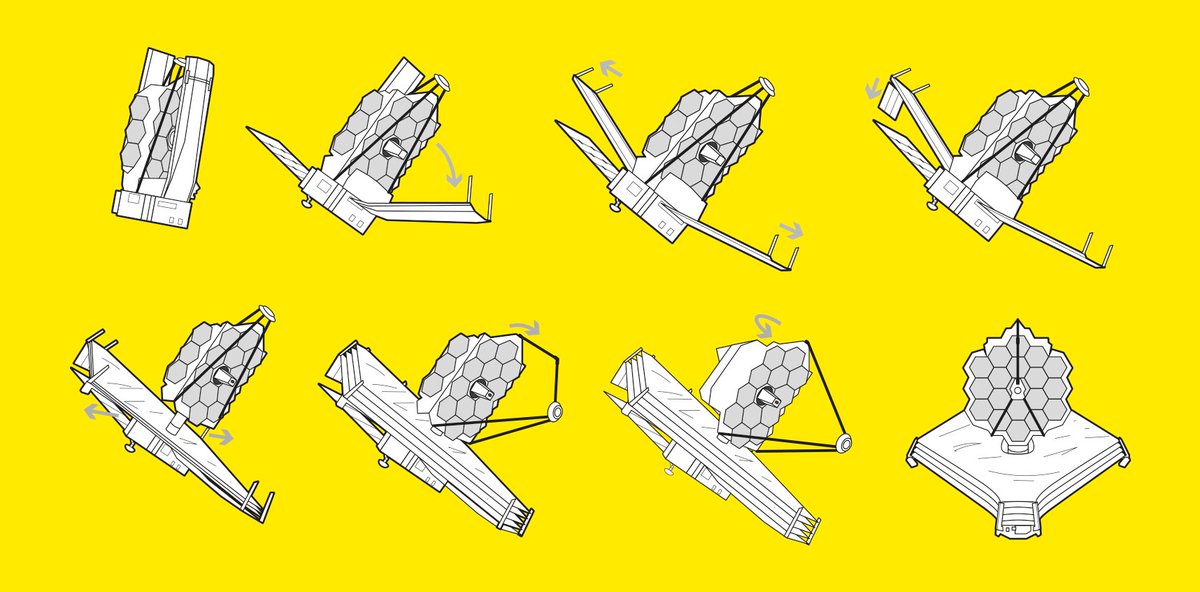 Ça y est. Après 13 jours d’enfer, le #JWST est totalement déployé ! Astronomes et ingénieurs peuvent enfin souffler. Le 2e panneau du miroir a commencé à s’ouvrir hier (le 8) à 8h53, heure de Baltimore, où se trouve le centre de contrôle de la #Nasa. Il était verrouillé à 13h17.
