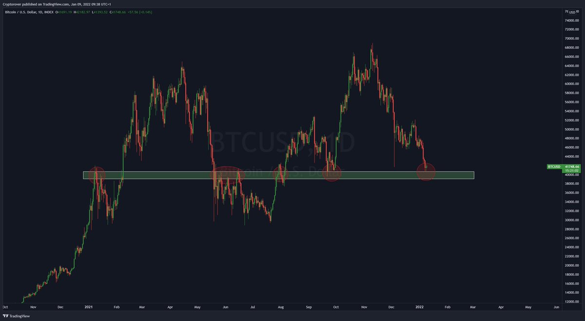 cryptorover's tweet photo. #Bitcoin retesting crucial support! https://t.co/9zNQOI2ZF0