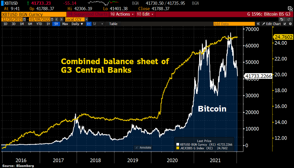 Crypto diehards about to find out if it really was bubble: Rock-bottom  rates & trillions of dollars in CenBank money & govt stimmy helped  turbocharge prices of digital assets. Can mkt hold