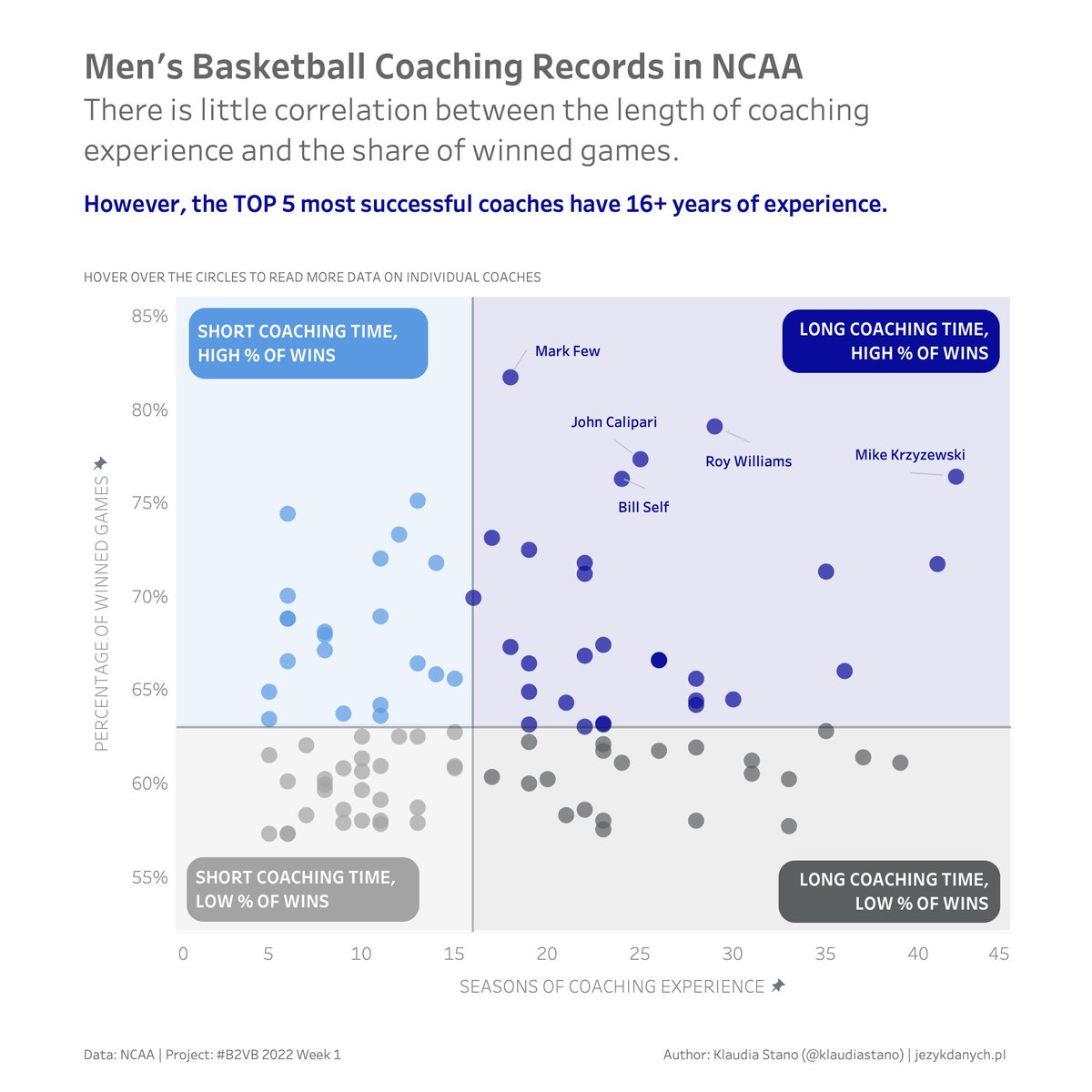 Thank you #B2VB for an opportunity to practice a scatter plot, which is usually not my first choice when visualizing data.
I am happy there is a new weekly project after the great #MakeoverMonday! :-)

Interactive viz: tabsoft.co/3HK8Lre