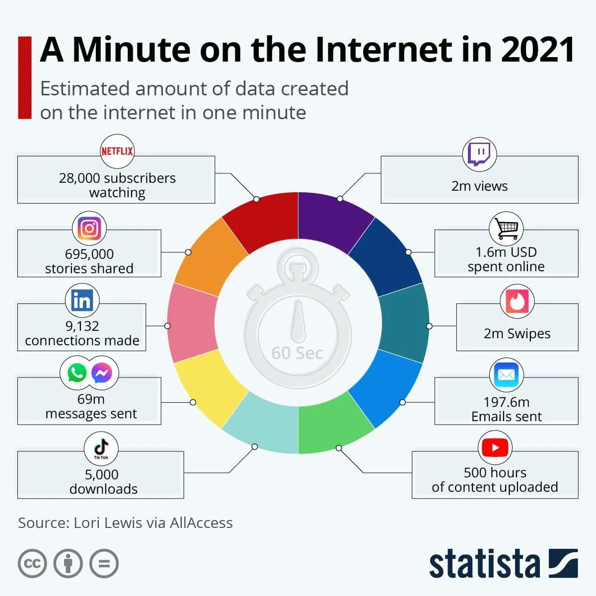 Here’s what happens every minute on the internet in 2021 wef.ch/3GbQjaK #internet #web