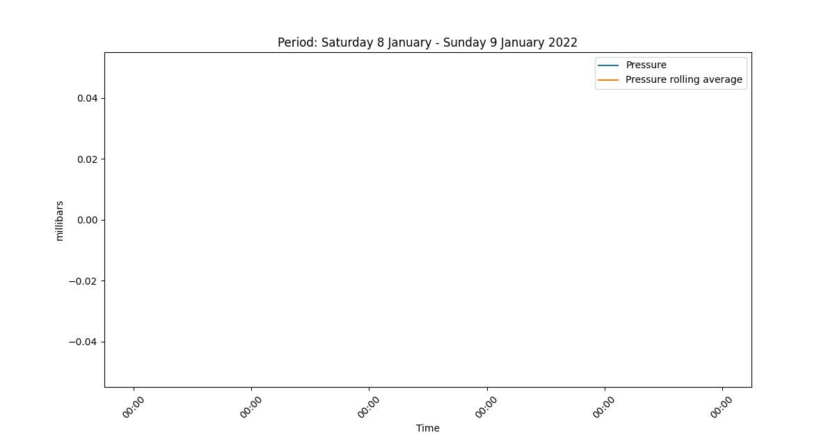 Daily #pressure stats from Saturday 8 January to Sunday 9 January 2022 were: 
 nan (min),
 nan (mean),
 nan millibars (max)