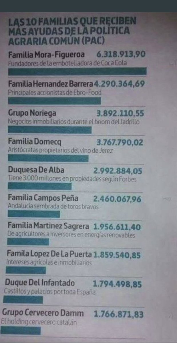 judit_sinhache's tweet photo. Las 10 familias que reciben más ayudas de la Política Agraria Común (PAC)

Qué raro… nadie hablará de esto..?! 🙄 https://t.co/BKPXdXVOkO