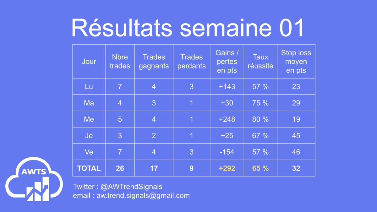 AWTrendSignals's tweet image. Très bon résultats cette semaine malgré la journée de  vendredi difficile (NFP). Winrate très bon, 10 fois plus de points que le risque prix.
🚨Disponibilité imminente!!!🚨