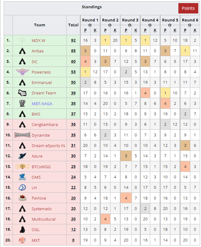 LiquipediaApex's tweet photo. The APAC South #ALGS Pro League Quals have also wrapped up. Congratulations to these 8 teams that made it to the second Split of the Pro League! 🔥

🇨🇳 #MDYWhite
🇦🇺 #Antiaa
🇹🇭 #SMC
🇹🇭 #Powerless
🇹🇭 #Powerless
🇲🇾 #DreamTeam
🇲🇾 @mbtcentral
🇸🇬 #BWS

ℹ️ https://t.co/3EFhlr3N3r https://t.co/QPdftvqPXT