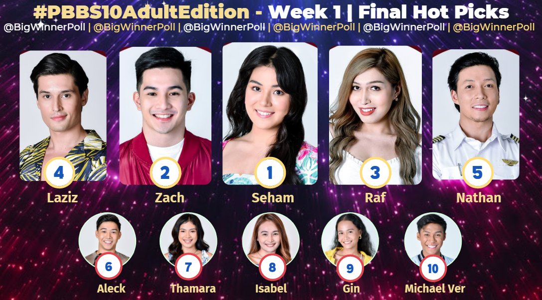 BigWinnerPoll's tweet image. 𝗪𝗛𝗢'𝗦 𝗜𝗡 | 𝑊𝑒𝑒𝑘 1 - 𝐹𝑖𝑛𝑎𝑙 𝐻𝑜𝑡 𝑃𝑖𝑐𝑘𝑠 𝑏𝑦 @𝐵𝑖𝑔𝑊𝑖𝑛𝑛𝑒𝑟𝑃𝑜𝑙𝑙

𝑇𝑜𝑝 5 -𝐴𝑑𝑢𝑙𝑡 𝐸𝑑𝑖𝑡𝑖𝑜𝑛
1. 𝐒𝐞𝐡𝐚𝐦 Daghlas
2. 𝐙𝐚𝐜𝐡 Guerrero
3. 𝐑𝐚𝐟 Juane
4. 𝐋𝐚𝐳𝐢𝐳 Rustamov
5. 𝐍𝐚𝐭𝐡𝐚𝐧 Juane

#PBBKumuHOHChallenge