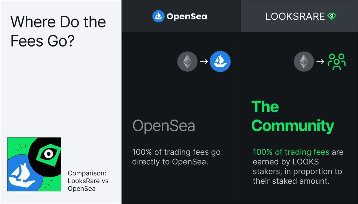 LooksRare's tweet photo. ⛵️ OpenSea's trading fees, go to OpenSea.

♻️ 100% of #LooksRare’s trading fees are earned daily by $LOOKS stakers.

We haven't even told you about the daily trading rewards yet.

👀💎 https://t.co/EBiDBuzVaw