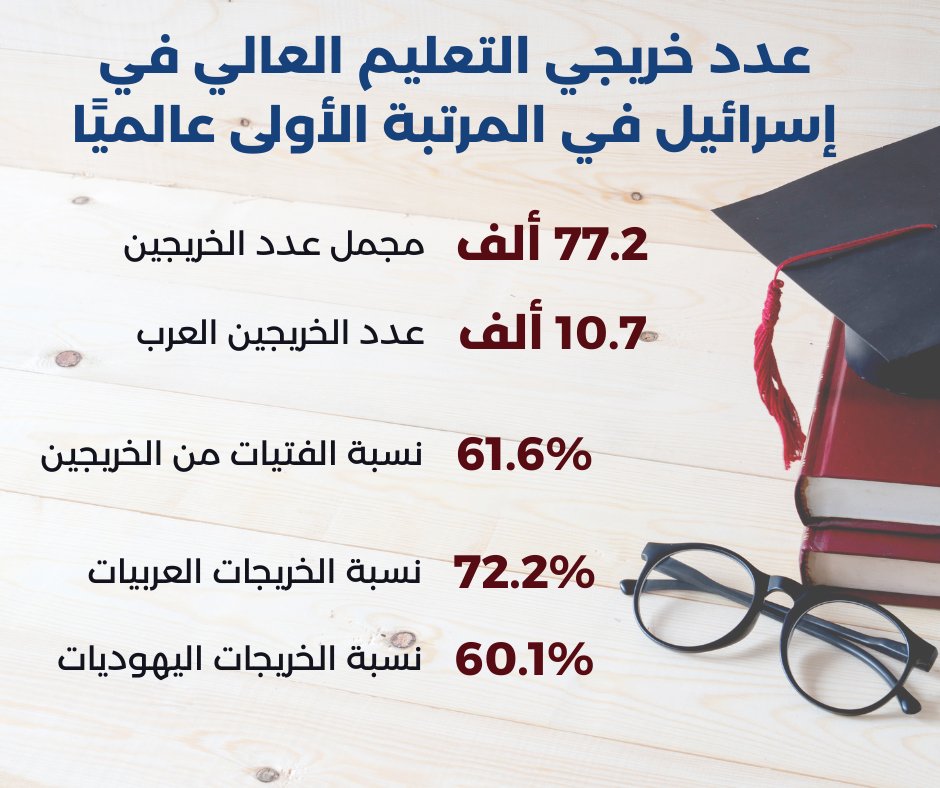 في إسرائيل أكبر نسبة في العالم لخريجي الجامعات مقارنة بعدد السكان

ان نسبة 77.2%