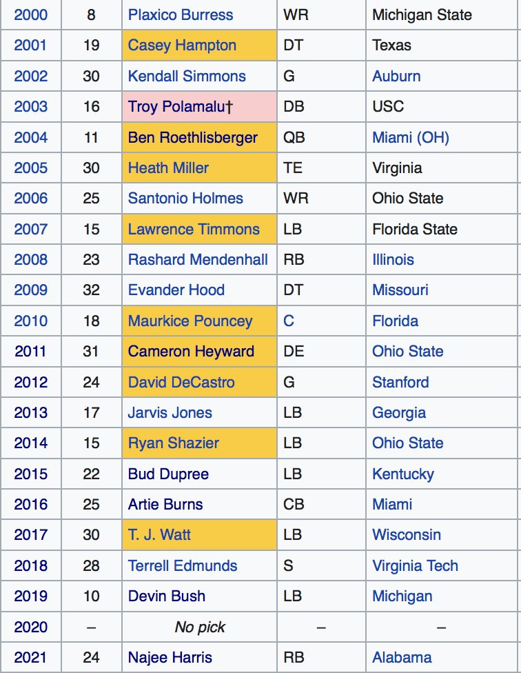 JRown32's tweet photo. Overall, Kevin Colbert's first-round draft picks were pretty excellent... At least 4-5 Hall of Famers in there. #Steelers https://t.co/VYFX9OE5JZ