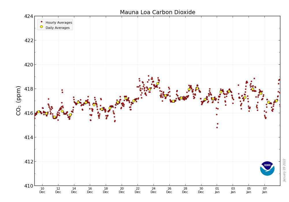 CO2_earth's tweet photo. 📈 417.00 ppm #CO2 in the atmosphere January 8, 2022 📈 Up from 415.22 ppm a year ago 📈 Mauna Loa Observatory @NOAA data & graphic: https://t.co/MZIEphYygh 📈 https://t.co/DpFGQoYEwb tracking: https://t.co/PTTkLiPGm2 🙏 View & share often 🙏 https://t.co/aYbGreJvyt