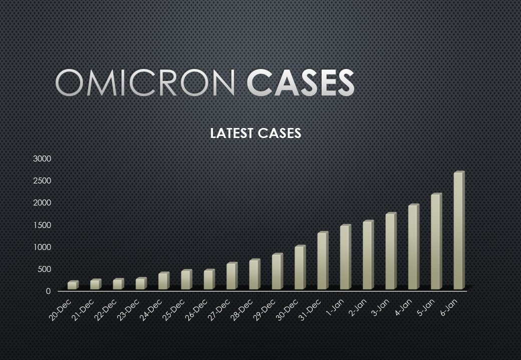 RobinsonRayer's tweet photo. #CloseTNSchools
Check total case day by day increases https://t.co/J1Q6SOwfZP