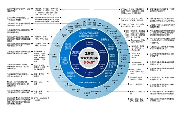 bella38826331's tweet photo. The rise of the Metaverse is inseparable from the support of a huge technological system. The discussion of the metaverse technology system, the six technical pillars of the metaverse, should be the most comprehensive summary of the metaverse technology system at present. https://t.co/LJQRDrzot4