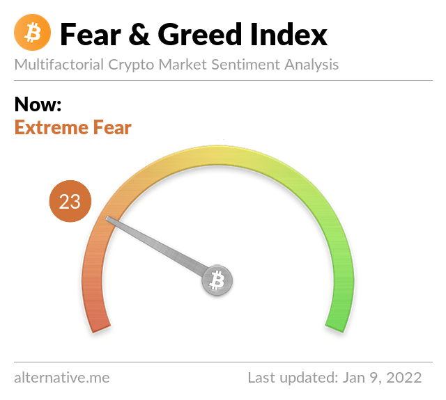 BitcoinFear's tweet photo. Bitcoin Fear and Greed Index is 23 - Extreme Fear
Current price: $41,808 https://t.co/afJdjbauZH