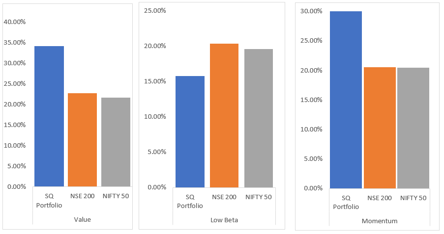 SimplyQuantHQ's tweet photo. The chart below shows the performance of our 3 model portfolios since inception. While the momentum and value portfolios have generated outstanding alpha, the low beta portfolio somewhat lags the market. 

#investing #StockMarketindia #stockmarkets #stockmarkets #investments https://t.co/VAZJujpzmG