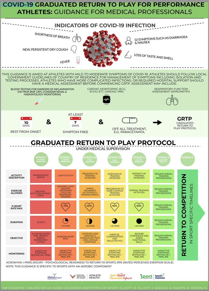 Com a nova onda de casos de COVID, lembro aos atletas que, mesmo com sintomas leves, é importante suspender os treinos. O <a href="/bjsm_bmj/">British Journal of Sports Medicine (BJSM)</a> elaborou um infográfico bem prático com orientações sobre a volta aos treinos após infecção por SARS-CoV-2.