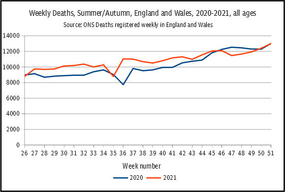 _dr_no_'s tweet photo. A Dr No reader asks: “do [covid] vaccines work, then, to reduce death?” Surprisingly difficult to answer. Using robust all cause mortality as our measure, the answer is probably no (see chart below), but there are many caveats. Read the comment here: https://t.co/e3EqCn7tqX https://t.co/bAV3g4CLLj