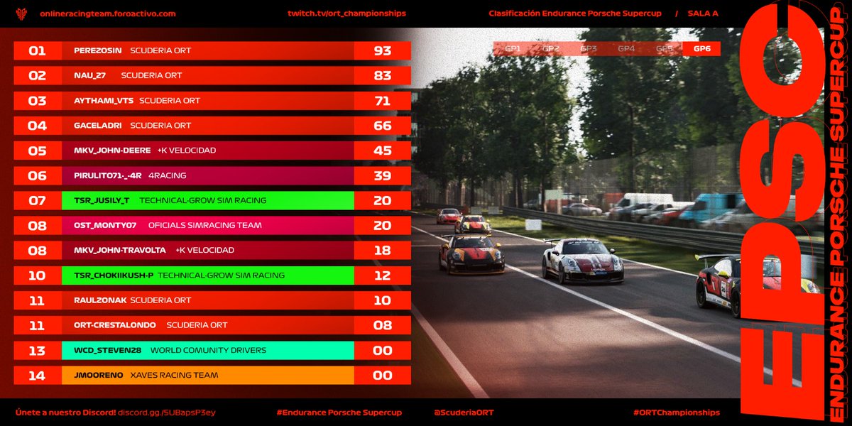 ScuderiaORT's tweet photo. ⚠️ Resultados Oficiales de la #EnduracePorscheSuperCup. ⚠️
 
🔴 Sala: 🅰️

🔴 Carrera: 6️⃣

🔴 Clasificación general:

1️⃣ 🥇🏆 @Perez__Isra

2️⃣ 🥈 @NauPer27 

3️⃣ 🥉 AYTHAMI_VTS 

4️⃣ Gaceladri 

5️⃣ MKV_JHON-DEERE 

#YoCompitoEnORT 
#ORTChampionships https://t.co/VIfuRcOnEN