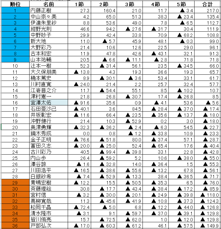 JPML0306's tweet photo. D2リーグ最終節速報。優勝は内藤正樹」。以下9位までが来期D1リーグへ昇級。 https://t.co/IMPZlkfLbt