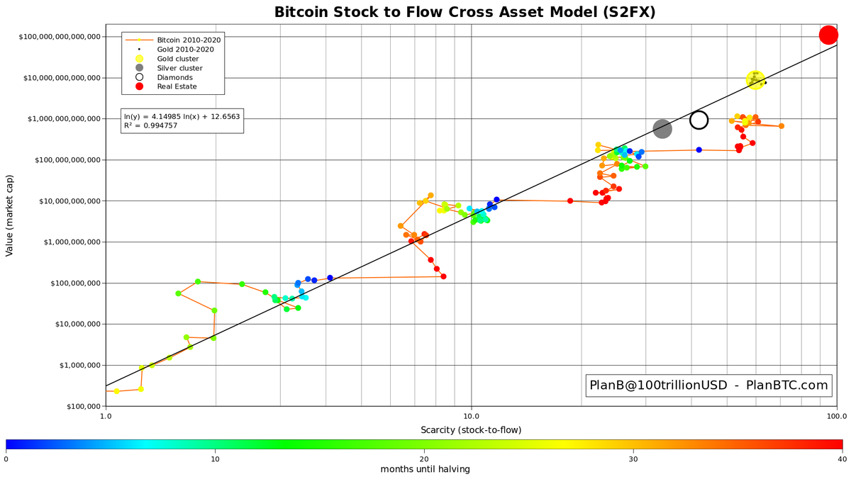 100trillionUSD's tweet image. I know some people have lost faith in this #bitcoin bull market. However we are only halfway into the cycle (2020-2024). And although BTC experiences some turbulence at $1T, the yellow gold cluster at S2F60/$10T (small black dots are 2009-2021 gold data)  is still the target IMO.