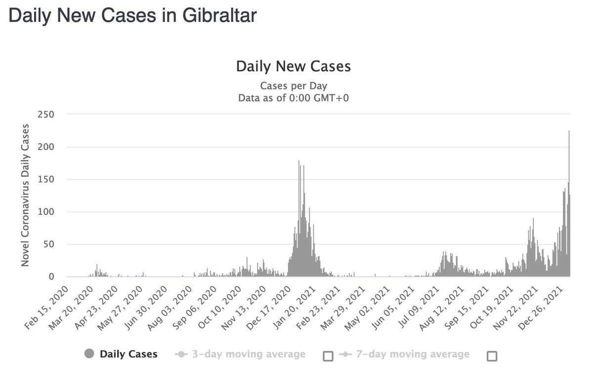 Congratulations, Gibraltar! According to Google, with your >99% vaccination rate, you've finally flattened the curve!

You just need to rotate the graph 90 degrees.