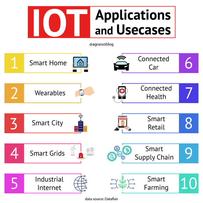 There's a wide range of IoT applications and use cases, below are some of them. Infographic <a href="/DataFlairWS/">DataFlair</a> <a href="/antgrasso/">Antonio Grasso</a> thx <a href="/lindagrass0/">Linda Grasso</a> #IoT #Tech #4IR