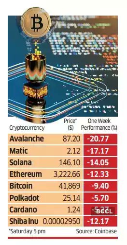 Cryptopromila's tweet photo. At 5 PM on Saturday, the largest digital currency, Bitcoin, was trading at $41,819, down 0.95 per cent in the past 24 hours on the Coinbase exchange. Ethereum was trading at $3,211 (-0.31 per  
#indiawantscrypto 
#wazirxwarriors 
#cryptowithpromilamann https://t.co/JPkgEE32He