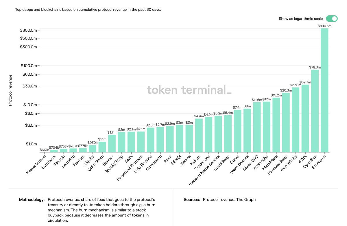 patcito's tweet photo. Looks like @iearnfinance makes more revenue than @CurveFinance 

https://t.co/7q2wsWUdon