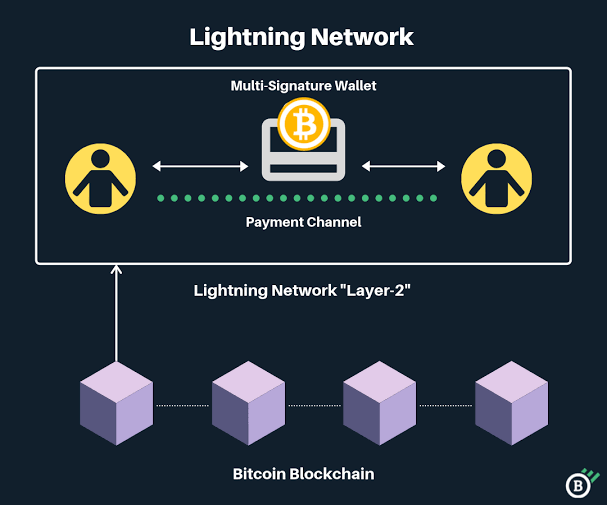 Lighting network. Microstrategy и lightning network. Lightning network raspberry. Лайтинг нетворк. Nicehash lightning network.