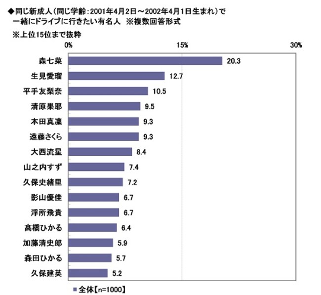 Moon Nyan 一緒にドライブに行きたい新成人の有名人 T Co Qgr8ilqg9r 1 位森七菜さん 2位生見愛瑠さん 3位平手友梨奈さん 4位清原果耶さん 5位本田真凜さんとなりました 男女別にみると 男性 女性とも森七菜さんが1位となり 男性回答では2位生