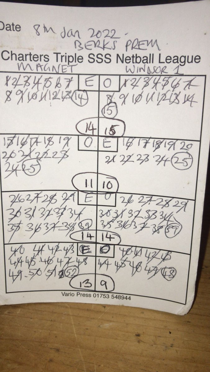 WindsorNetball's tweet image. Sometimes you don’t win but it’s such a cracking match that you don’t mind (too much 🤣). We played @MagnetNetball in our Berks Prem div 2 match yesterday. Such a close game - 💪. Kudos to the committee for getting us on court 🙌🙌🙌 #berkshirenetball #netballfamily