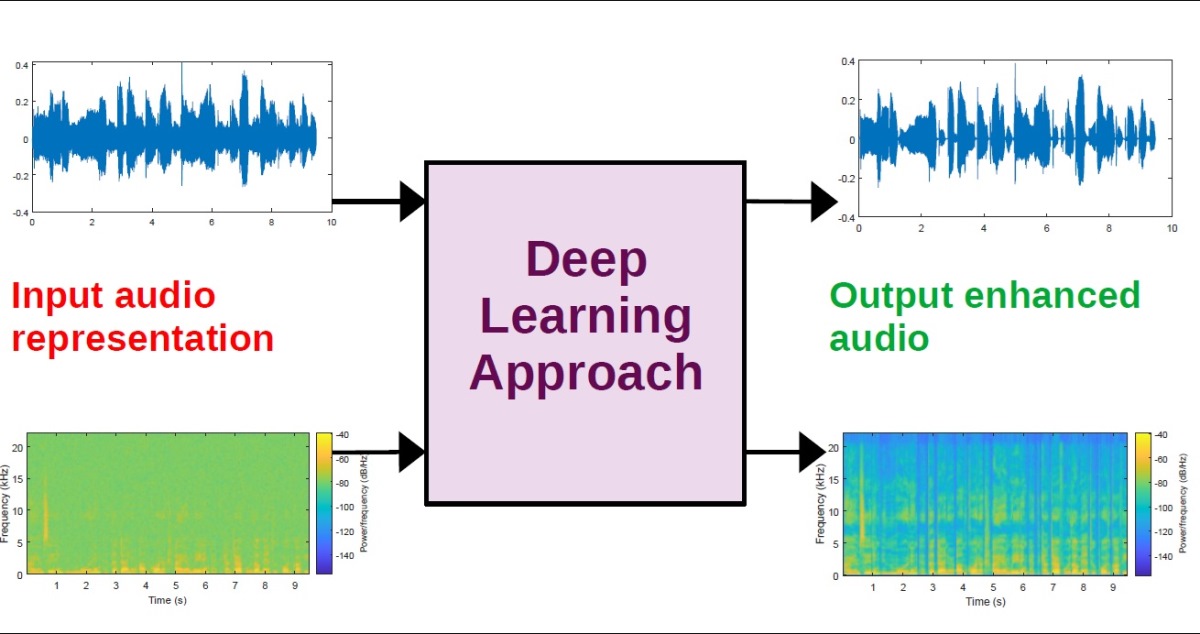 wcci2022 (@wcci2022) on Twitter photo #wcci2022 special session on Audio and speech enhancement
The aim of this Session is to provide recent advances in DL for audio and speech enhancement with a range of processing tasks and applications in real acoustic environments.
<a href="/dhan90001/">Danilo Comminiello</a>
michelescarpiniti.site.uniroma1.it/cfp_ijcnn2022 #wcci2022 special session on Audio and speech enhancement
The aim of this Session is to provide recent advances in DL for audio and speech enhancement with a range of processing tasks and applications in real acoustic environments.
<a href="/dhan90001/">Danilo Comminiello</a>
michelescarpiniti.site.uniroma1.it/cfp_ijcnn2022