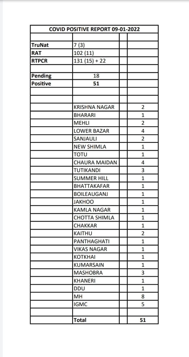 #COVID19 #newcases #shimla
